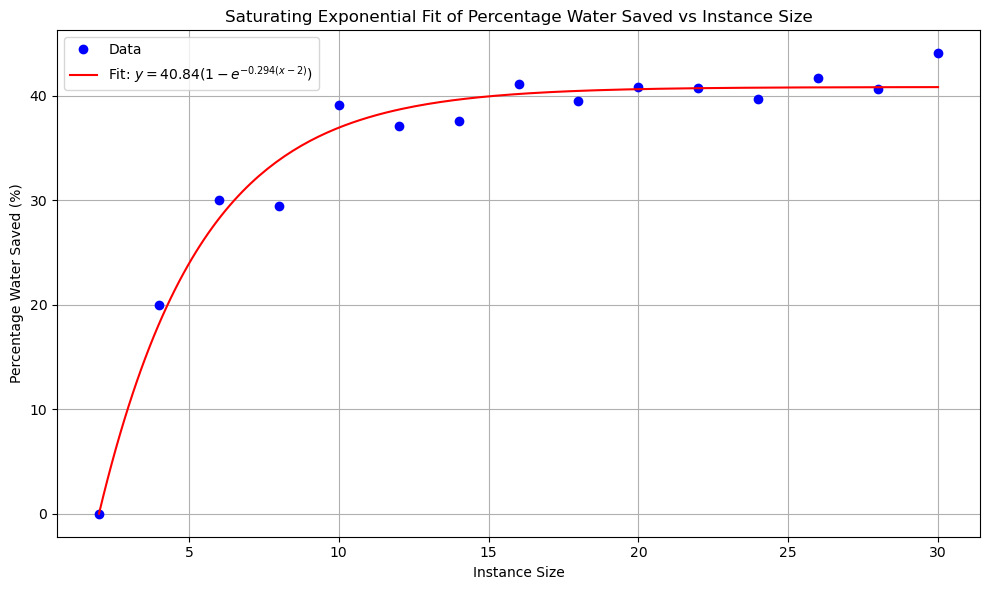 Figure 8. Percentage of Water vs Instance Size